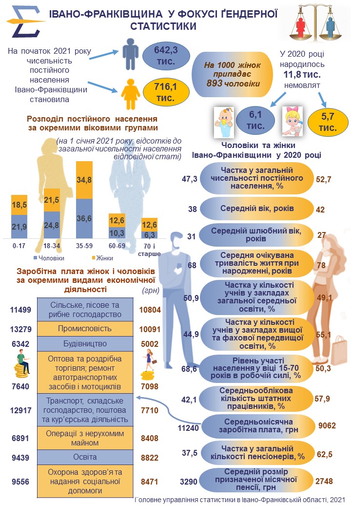 Івано-Франківщина у фокусі ґендерної статистики